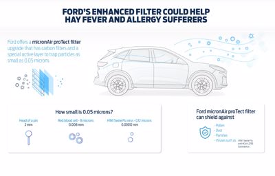 Ford présente son filtre à air pour lutter contre les virus et réduire les allergies