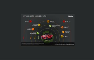 FORD IS ON A MISSION TO MAKE CARS QUIETER WITH A NEW ‘WHISPER STRATEGY’