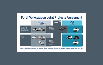 Ford, Volkswagen Sign Agreements for Joint Projects On Commercial Vehicles, EVs, Autonomous Driving