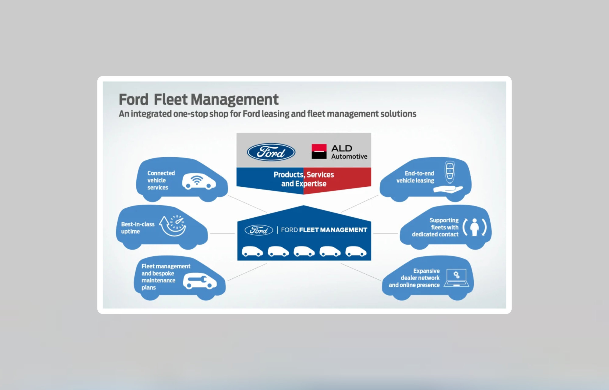 Ford og ALD Automotive lanserer New Fleet Management Business i Europa for å øke salget av kommersielle kjøretøy og til næringsmarkedet.