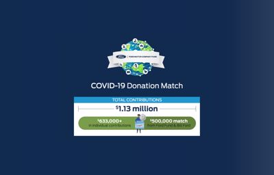 ​Ford-ansattes donasjonsprogram gir over 1 million dollar til COVID-19 hjelp globalt